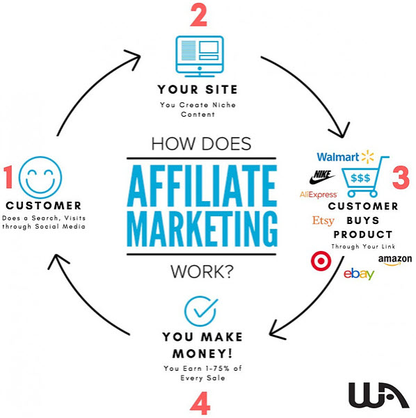 4 step affiliate marketing process