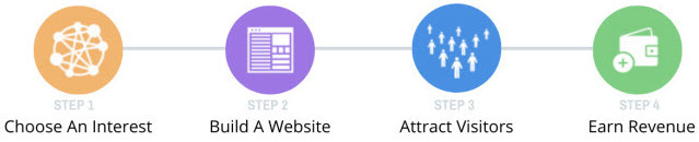 affiliate marketing in 4 steps